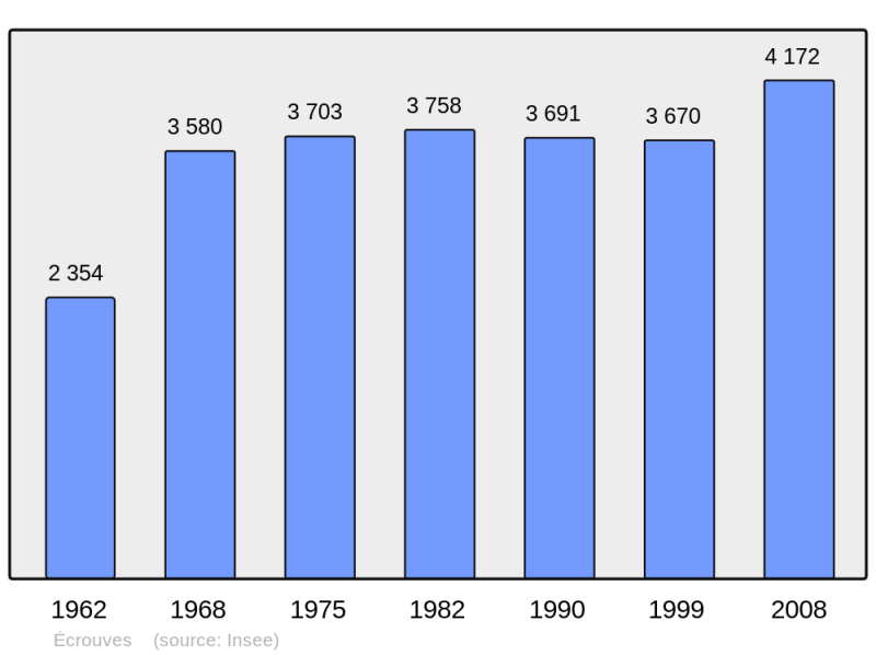 Soubor:Population - Municipality code 54174.png
