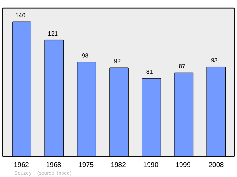 Soubor:Population - Municipality code 55487.png