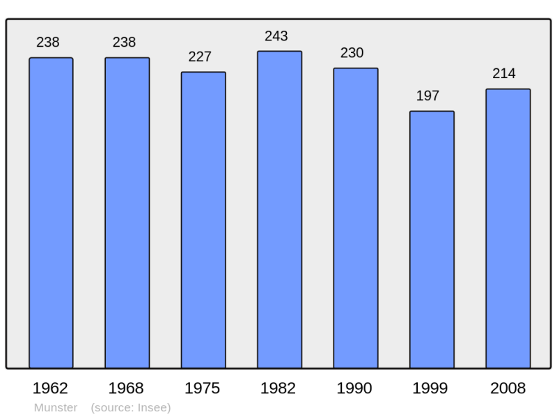 Soubor:Population - Municipality code 57494.png