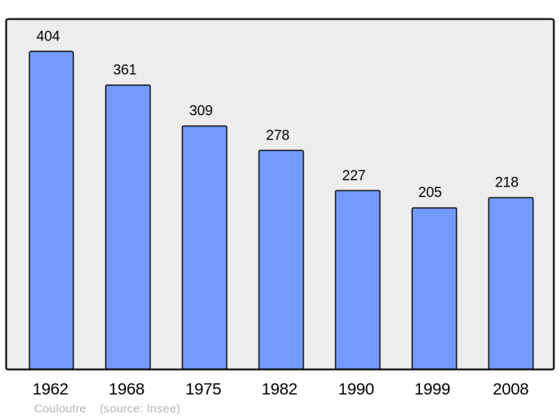 Soubor:Population - Municipality code 58089.png