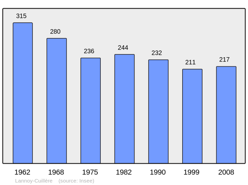 Soubor:Population - Municipality code 60347.png