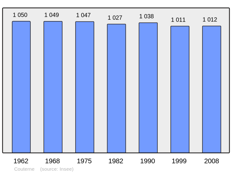 Soubor:Population - Municipality code 61135.png