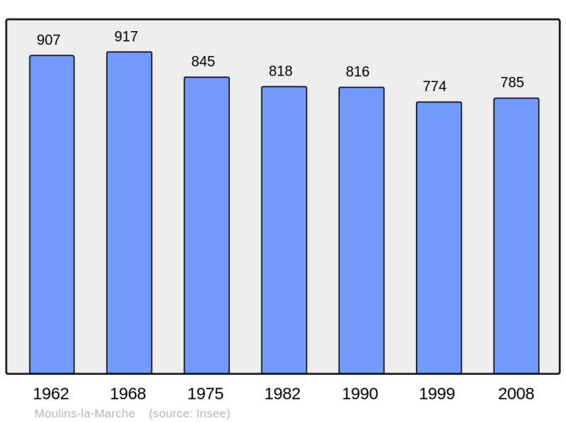 Soubor:Population - Municipality code 61297.png