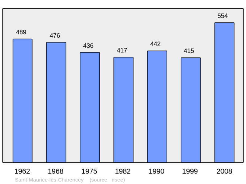 Soubor:Population - Municipality code 61429.png