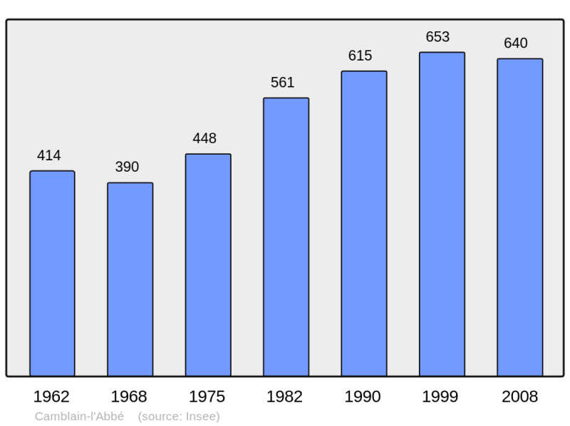 Soubor:Population - Municipality code 62199.png