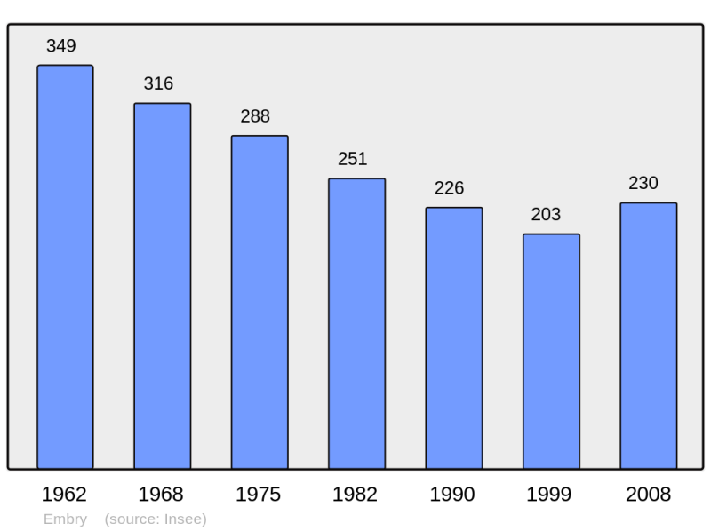 Soubor:Population - Municipality code 62293.png
