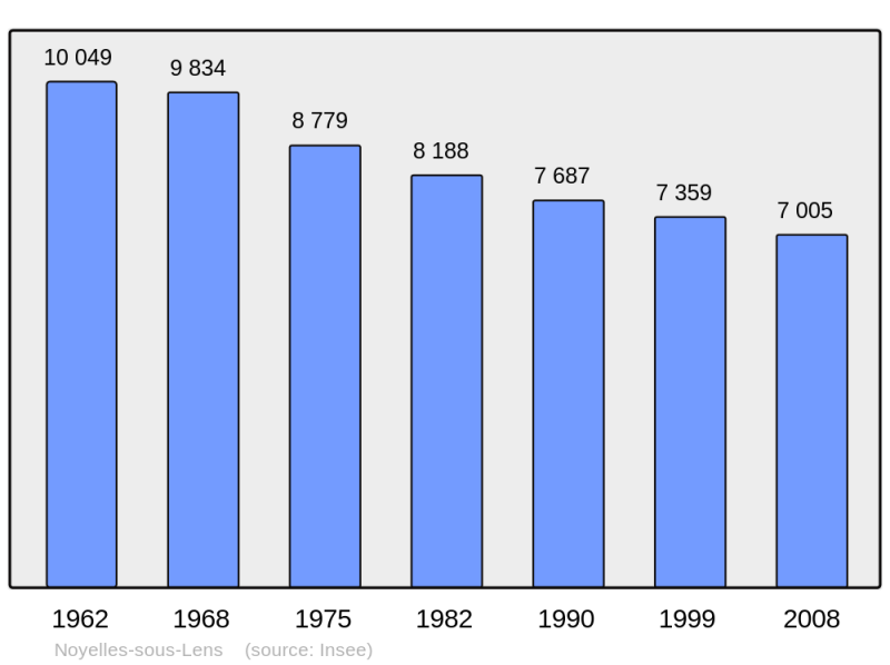 Soubor:Population - Municipality code 62628.png