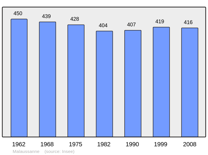 Soubor:Population - Municipality code 64365.png