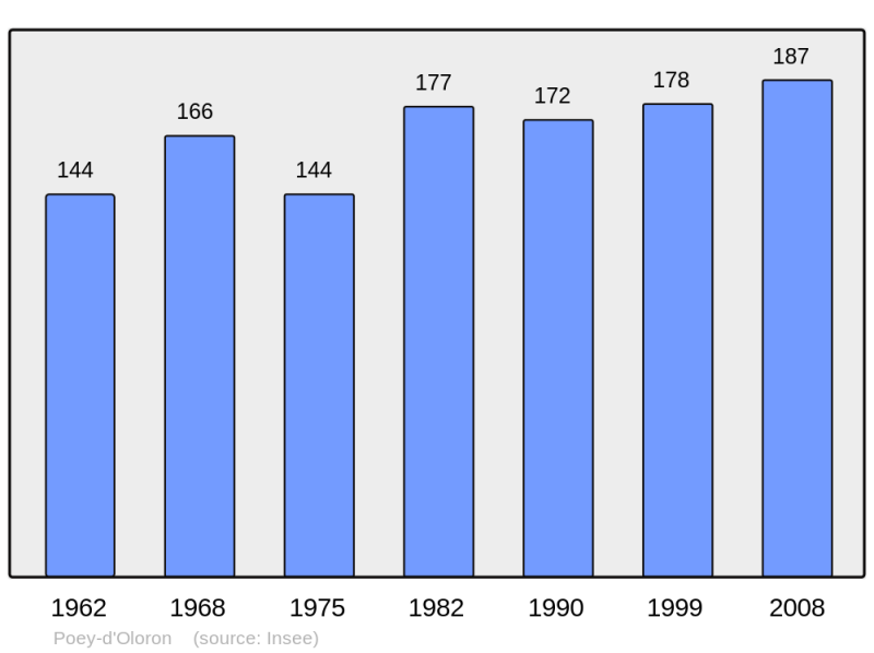 Soubor:Population - Municipality code 64449.png