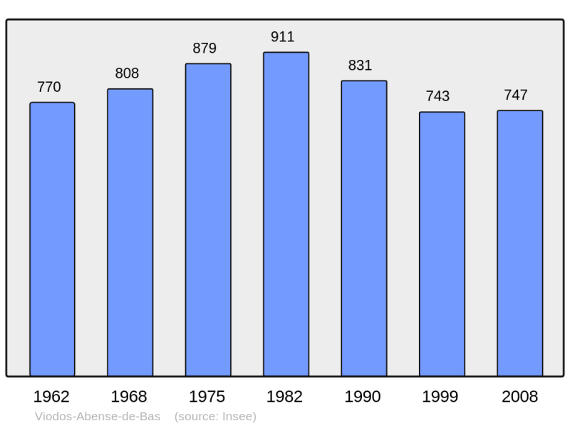 Soubor:Population - Municipality code 64559.png