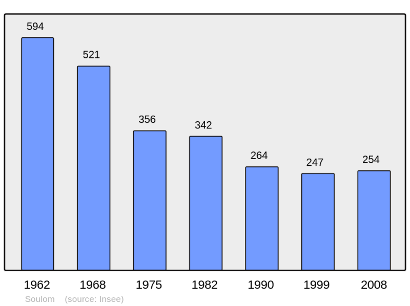 Soubor:Population - Municipality code 65435.png