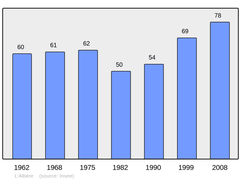 Soubor:Population - Municipality code 66001.png
