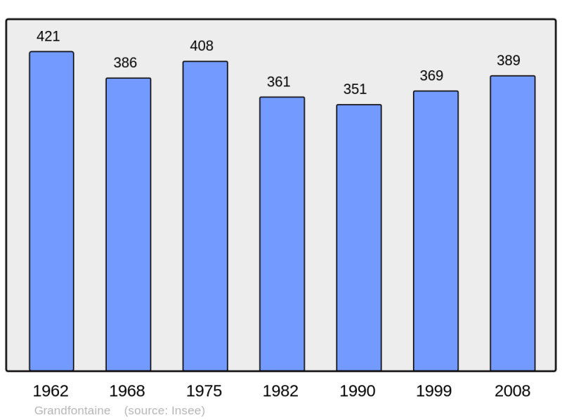 Soubor:Population - Municipality code 67165.png