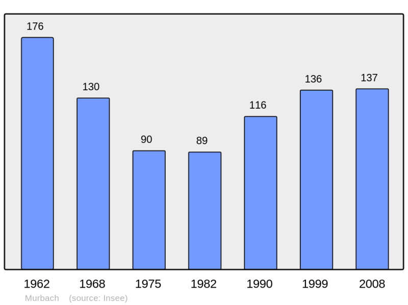 Soubor:Population - Municipality code 68229.png