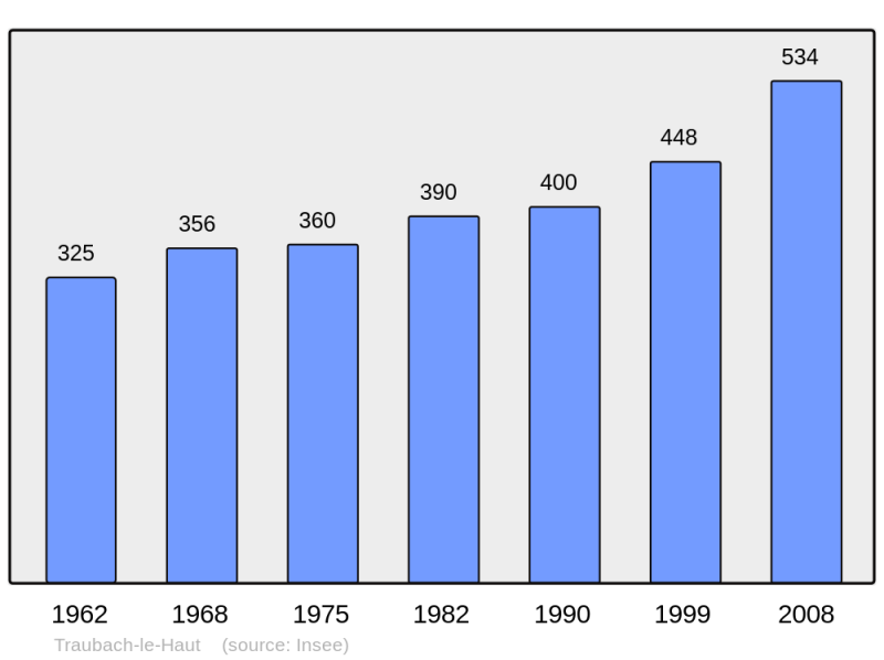 Soubor:Population - Municipality code 68337.png
