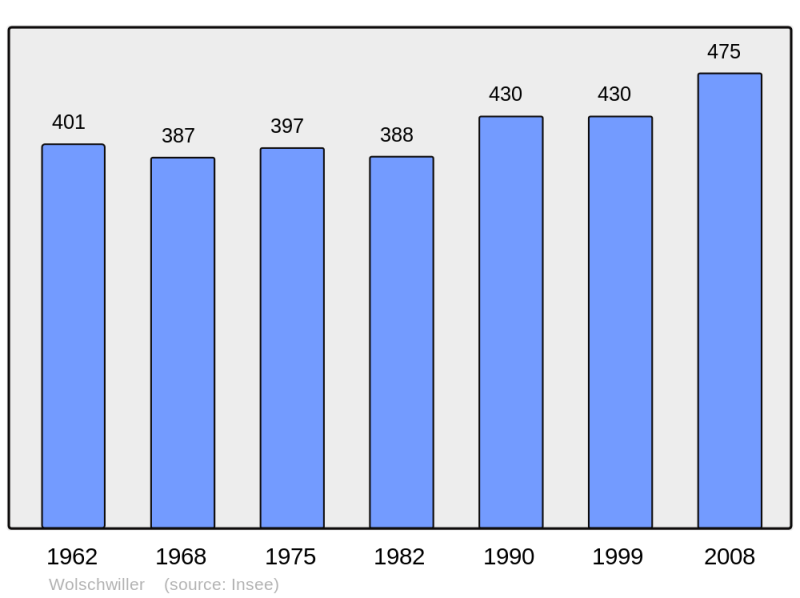 Soubor:Population - Municipality code 68380.png