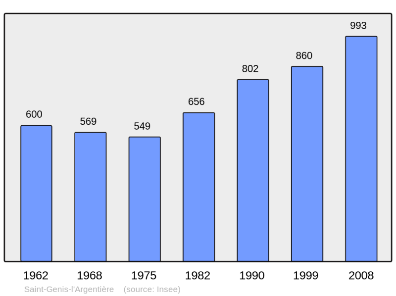 Soubor:Population - Municipality code 69203.png