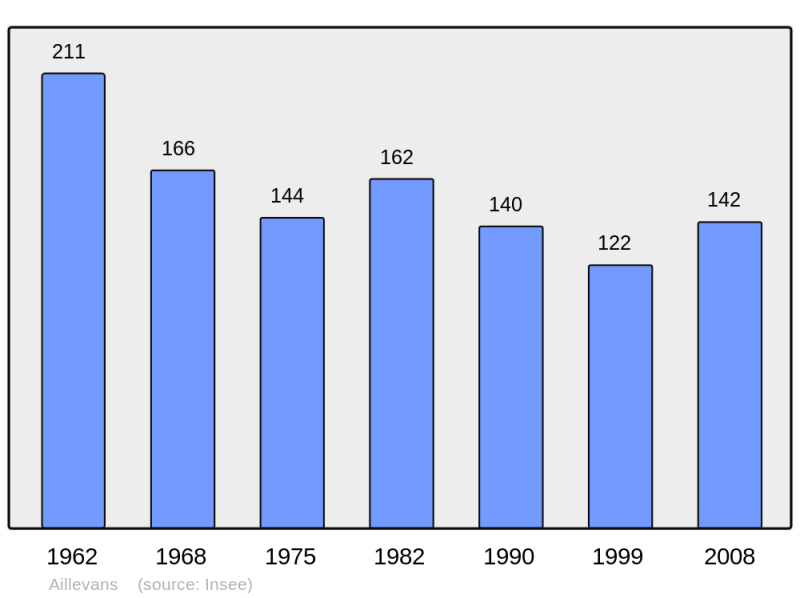 Soubor:Population - Municipality code 70005.png