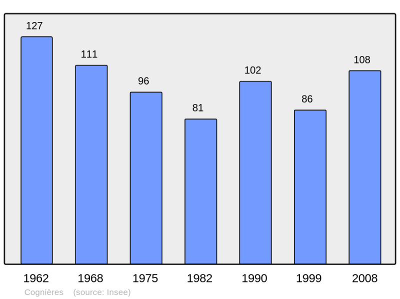 Soubor:Population - Municipality code 70159.png
