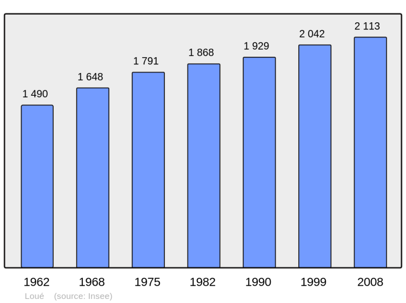 Soubor:Population - Municipality code 72168.png