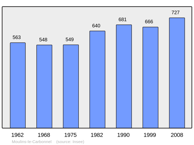 Soubor:Population - Municipality code 72212.png