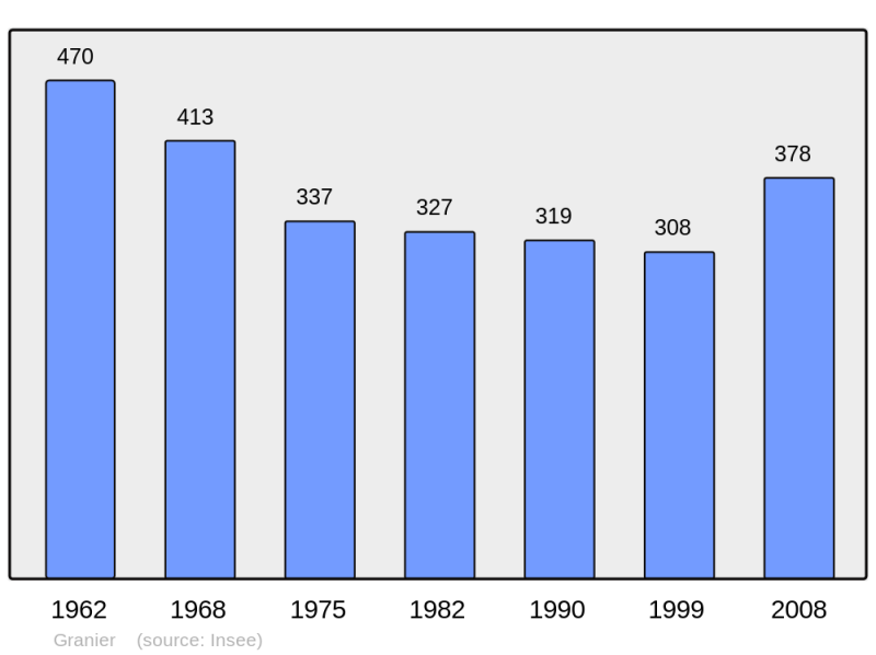 Soubor:Population - Municipality code 73126.png