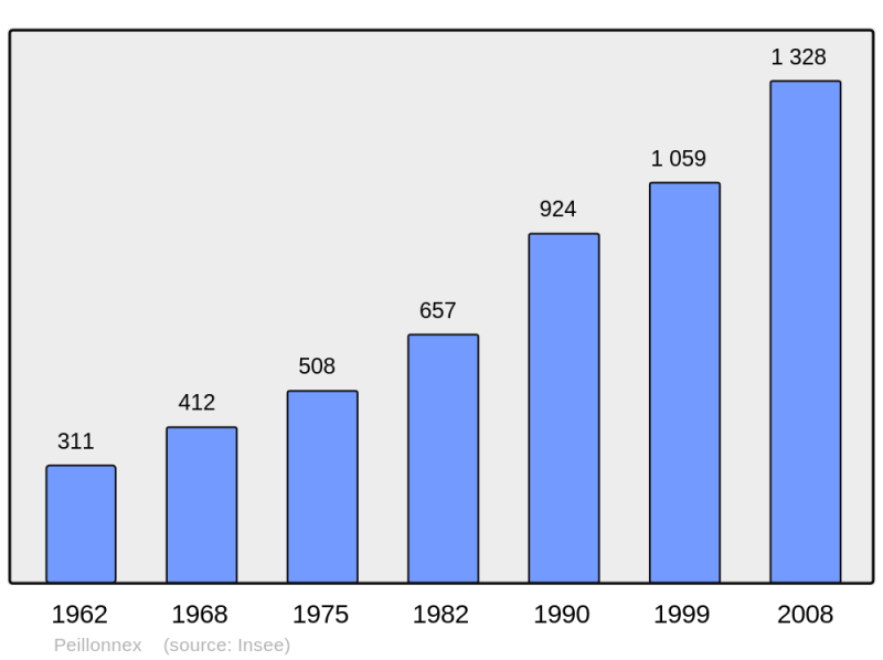 Soubor:Population - Municipality code 74209.png