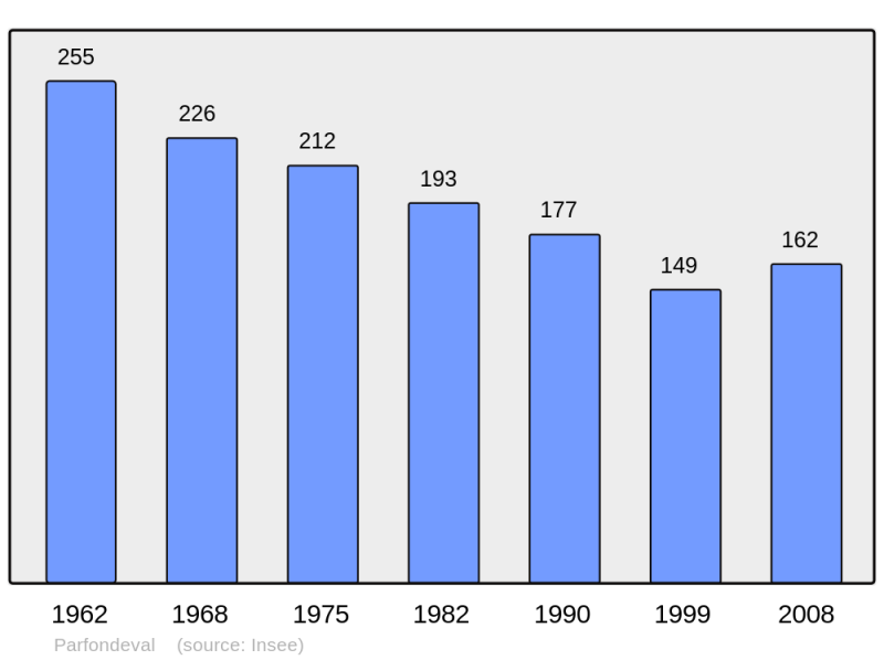 Soubor:Population - Municipality code 02586.png