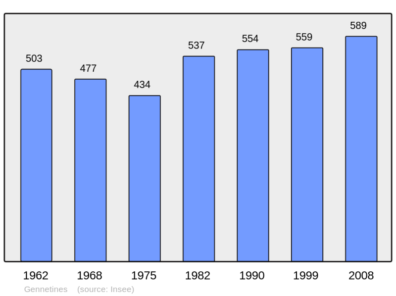 Soubor:Population - Municipality code 03121.png