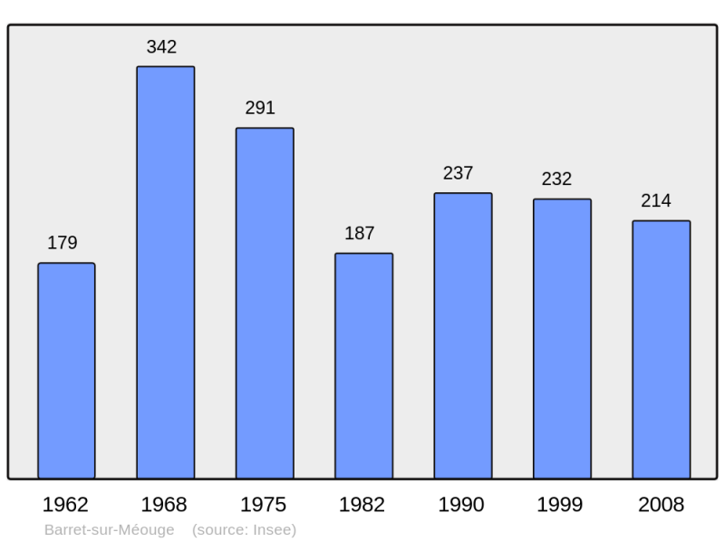 Soubor:Population - Municipality code 05014.png