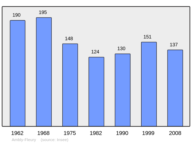 Soubor:Population - Municipality code 08010.png