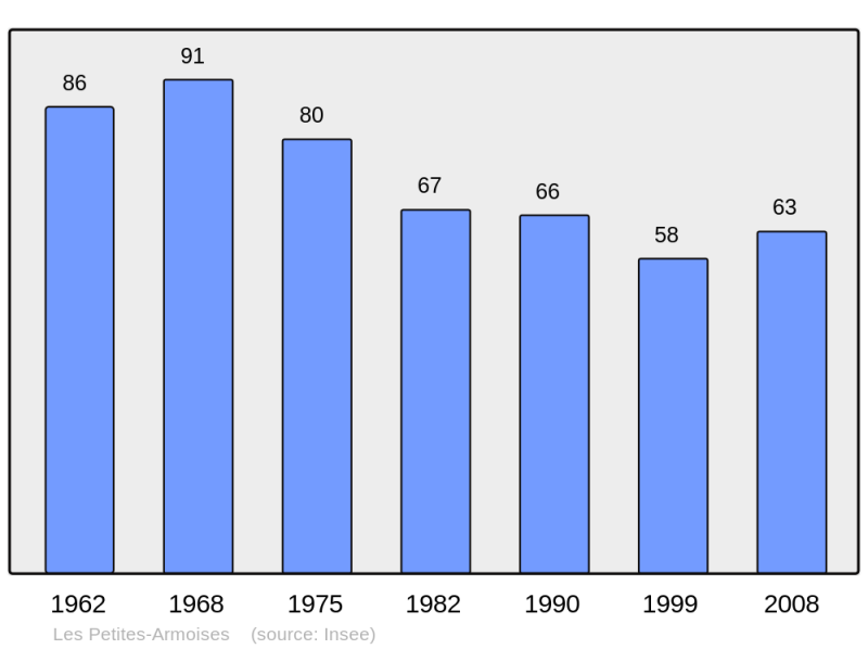 Soubor:Population - Municipality code 08020.png