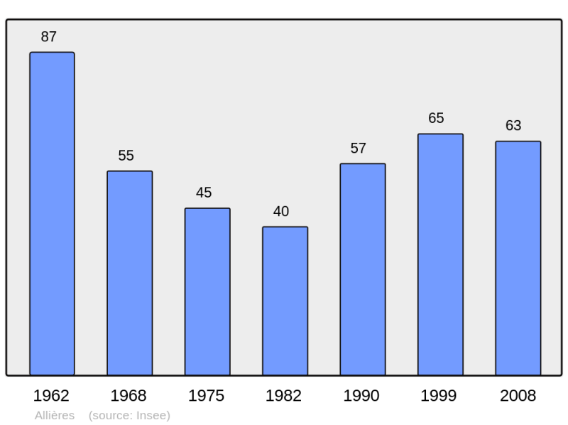 Soubor:Population - Municipality code 09007.png