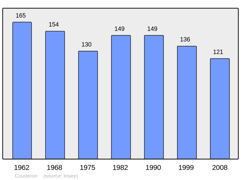 Soubor:Population - Municipality code 10111.png