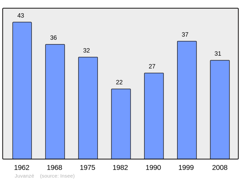 Soubor:Population - Municipality code 10183.png