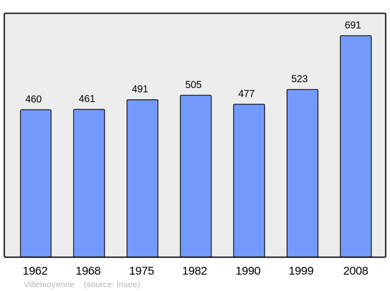 Soubor:Population - Municipality code 10419.png