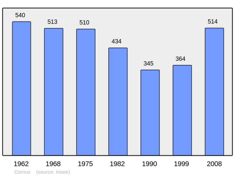 Soubor:Population - Municipality code 12077.png