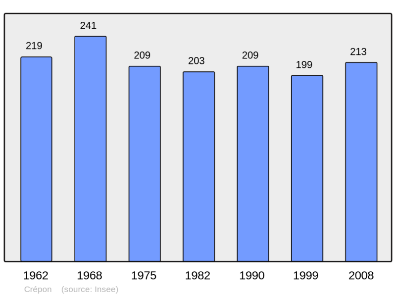 Soubor:Population - Municipality code 14196.png
