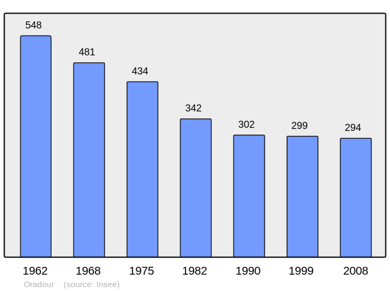 Soubor:Population - Municipality code 15145.png