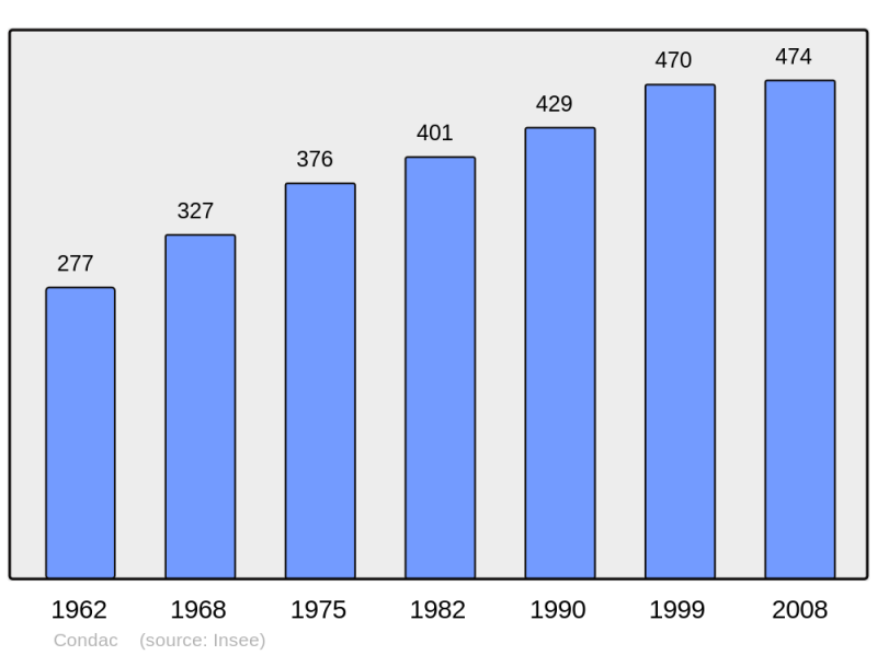 Soubor:Population - Municipality code 16104.png