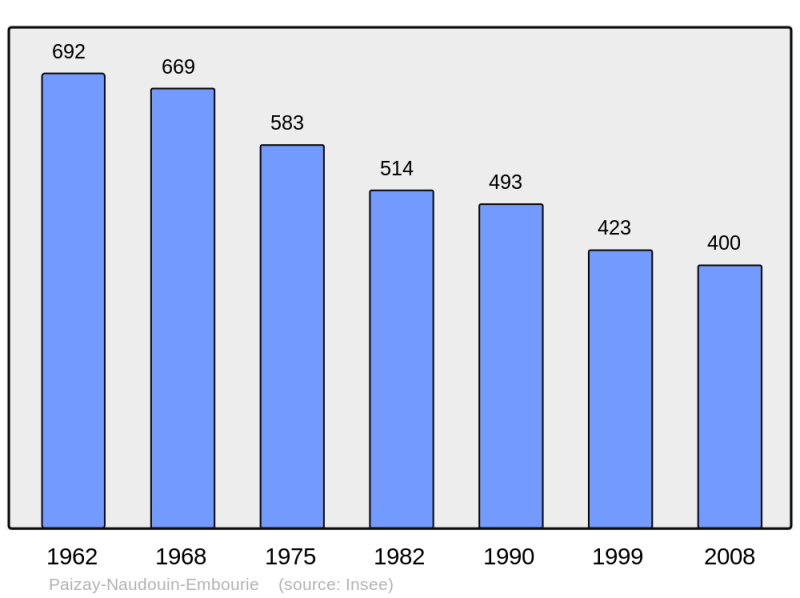 Soubor:Population - Municipality code 16253.png