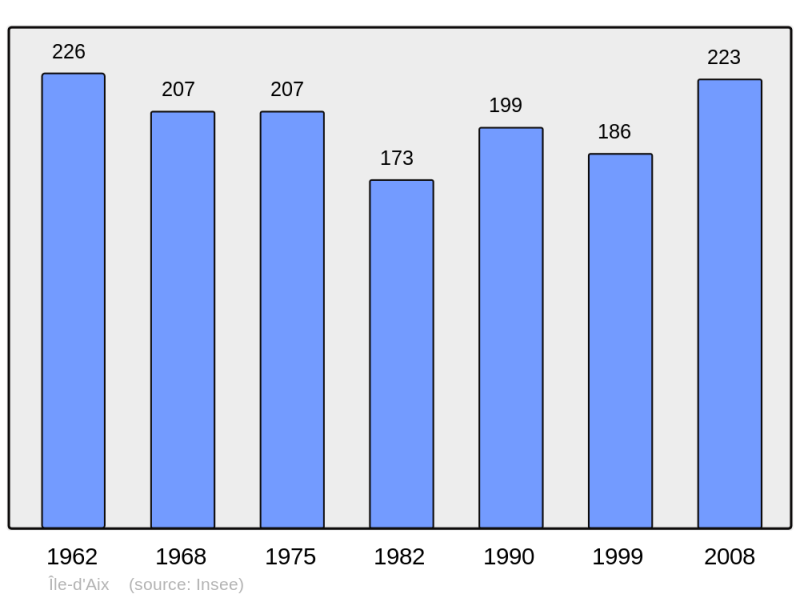 Soubor:Population - Municipality code 17004.png
