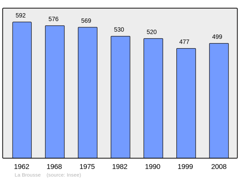 Soubor:Population - Municipality code 17071.png