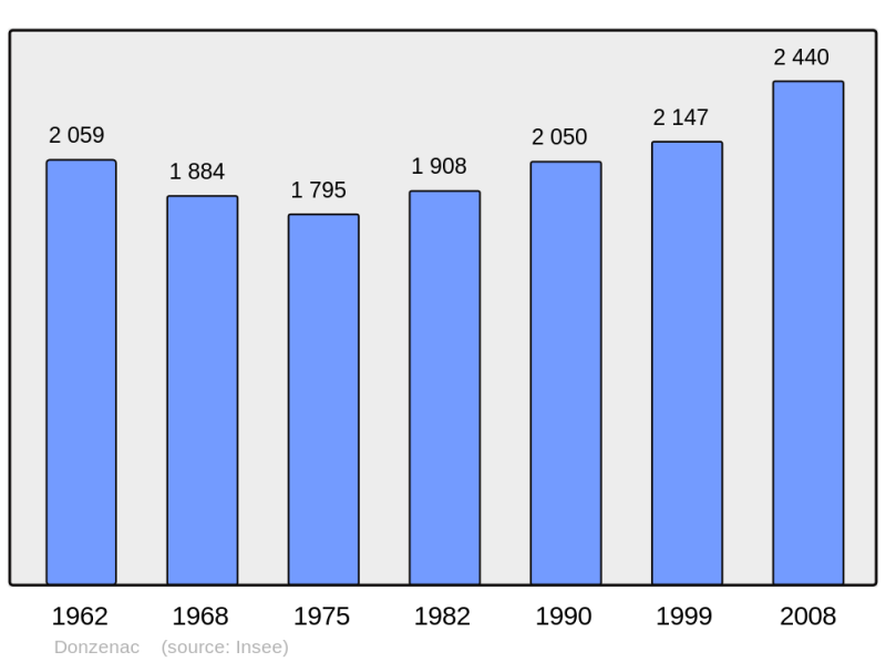 Soubor:Population - Municipality code 19072.png