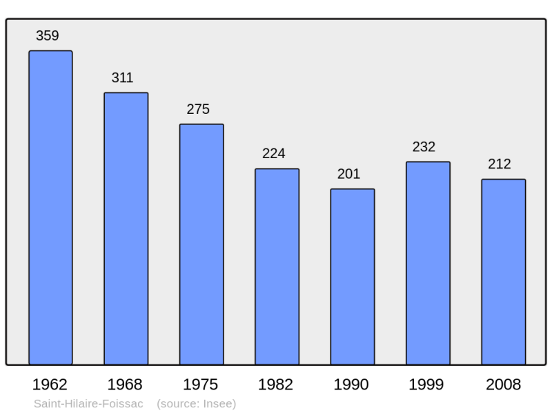 Soubor:Population - Municipality code 19208.png