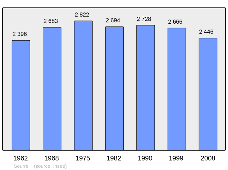 Soubor:Population - Municipality code 21607.png