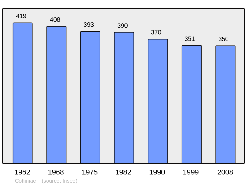 Soubor:Population - Municipality code 22045.png