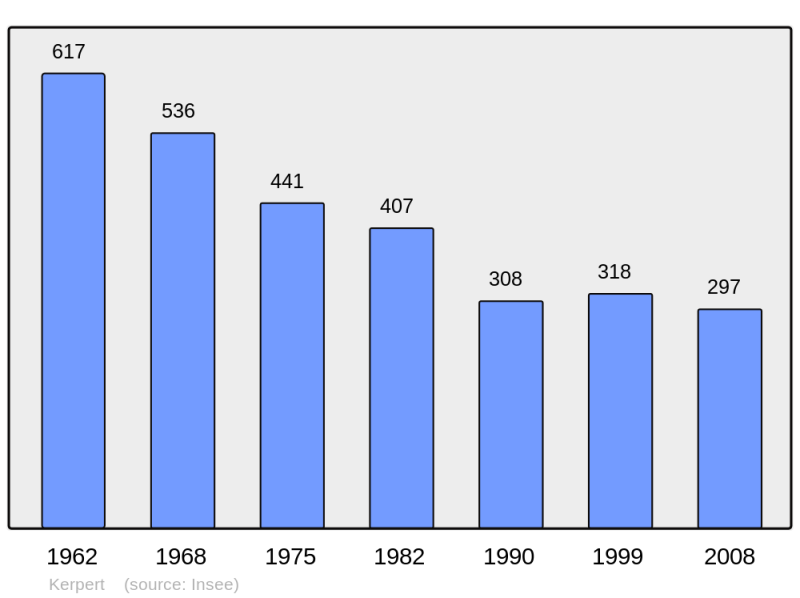 Soubor:Population - Municipality code 22092.png