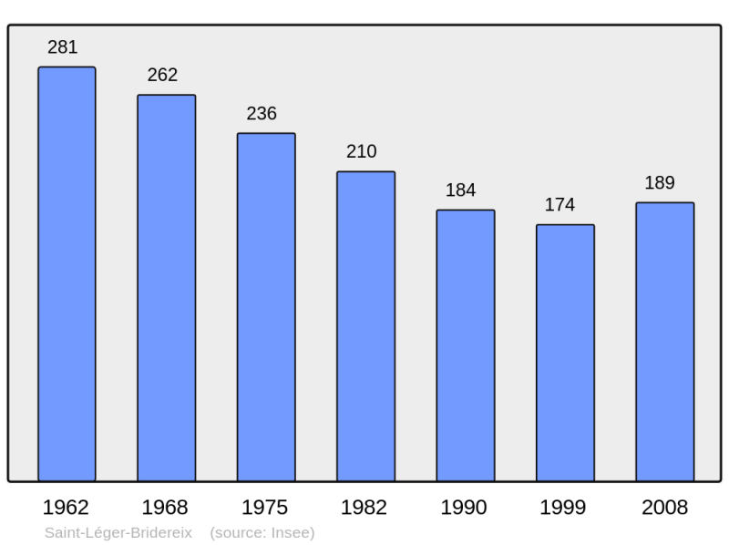 Soubor:Population - Municipality code 23207.png