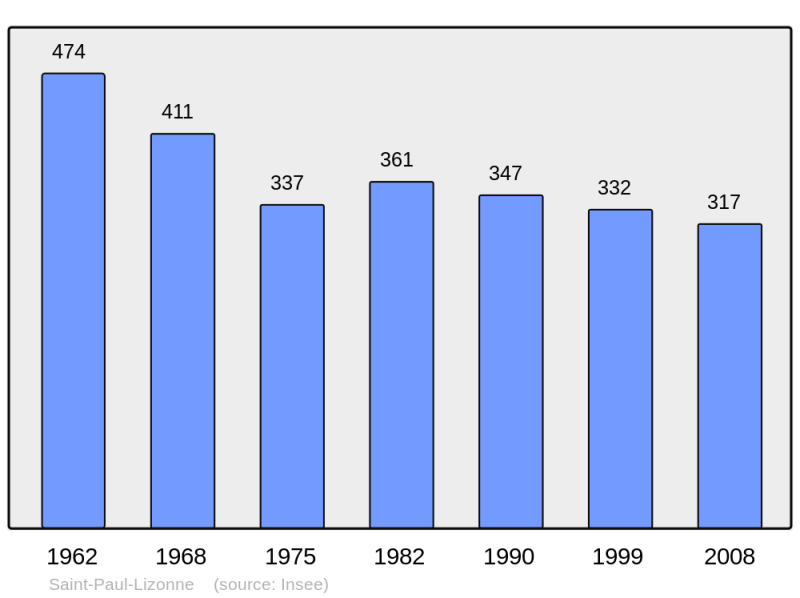 Soubor:Population - Municipality code 24482.png